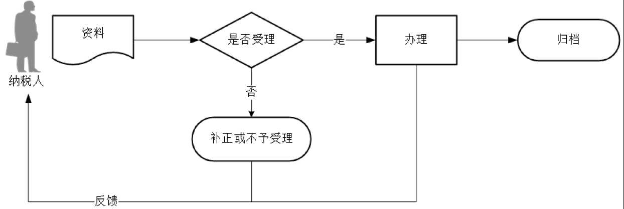 8.1.5—175 非居民企业股权转让适用特殊性税务处理的备案.png