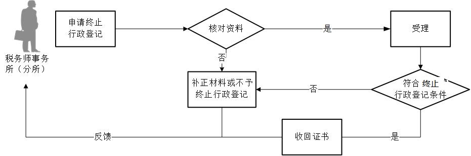 14.1.3—201 税务师事务所行政登记终止.png